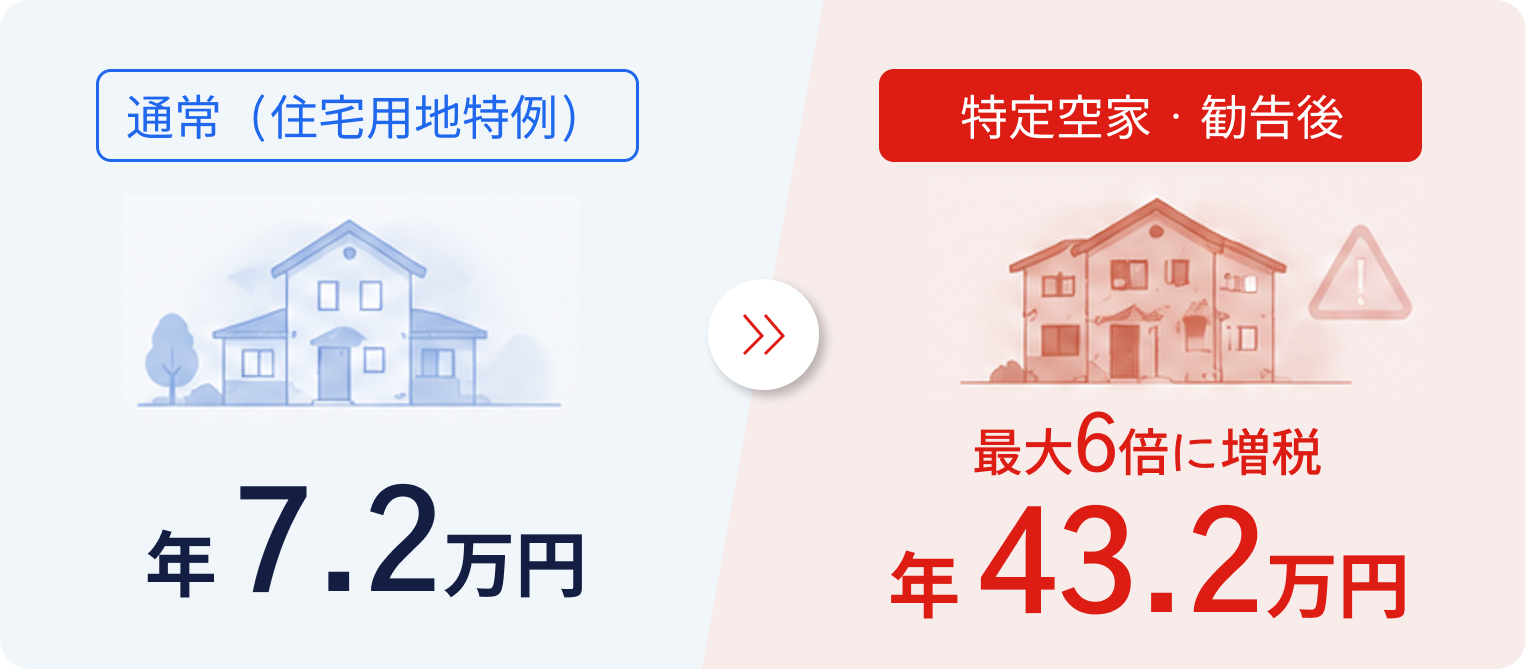 通常の住宅用地特例では年7.2万円の固定資産税が、特定空家の勧告後は最大6倍の年43.2万円に増税されるイメージ図